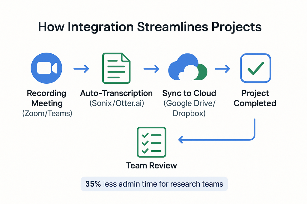 How Integration Streamlines Projects