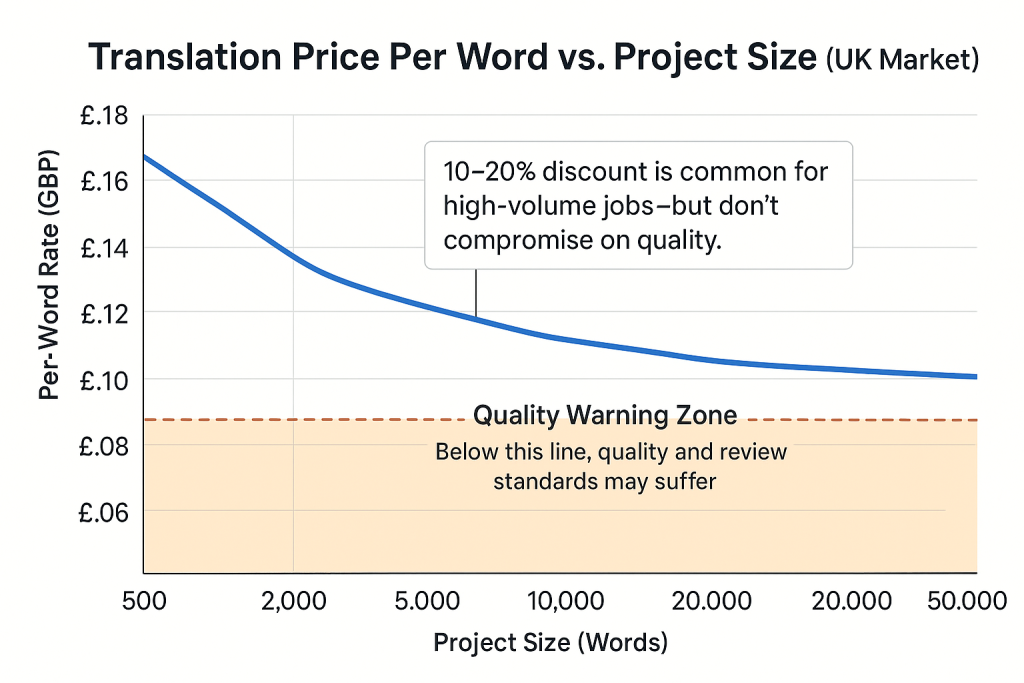 Line chart showing price per word dropping as word count rises, with a “quality warning” threshold.