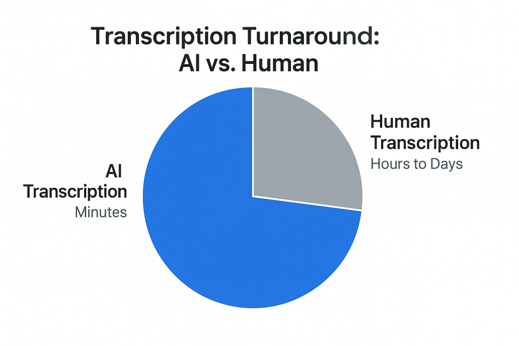 Pie chart comparing average turnaround times: AI (minutes) vs. human (hours-days).