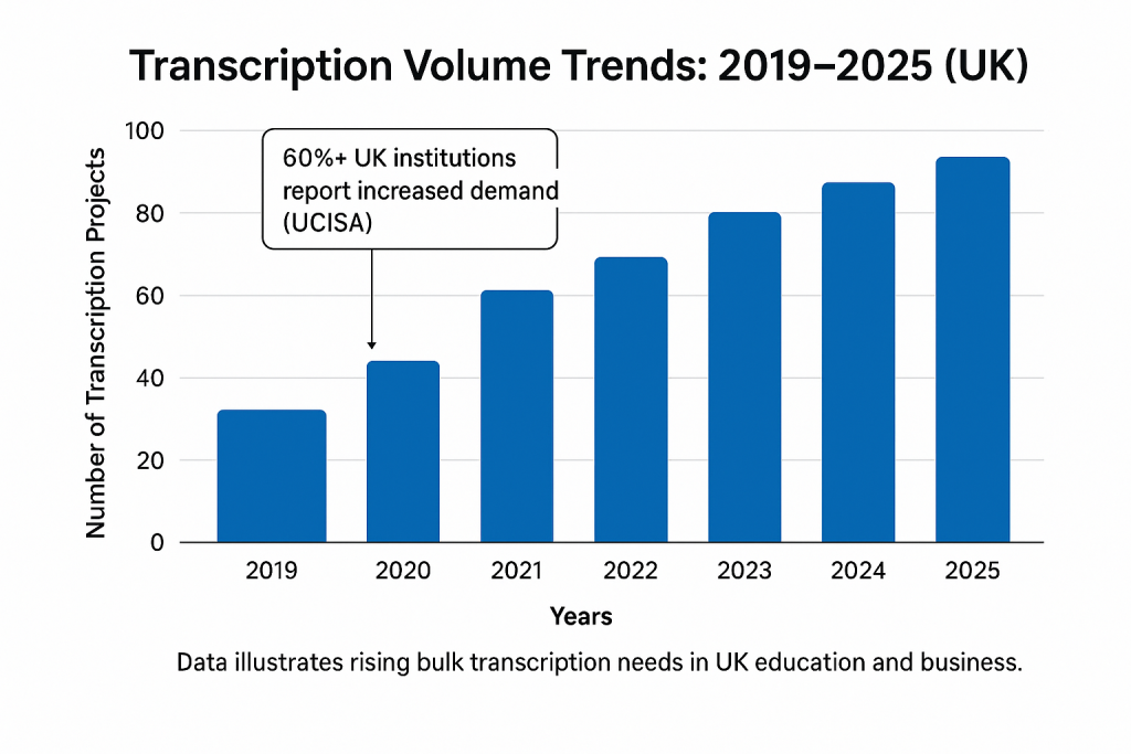 Transcription Volume Trends 2019–2025